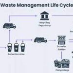 Waste Management Practices